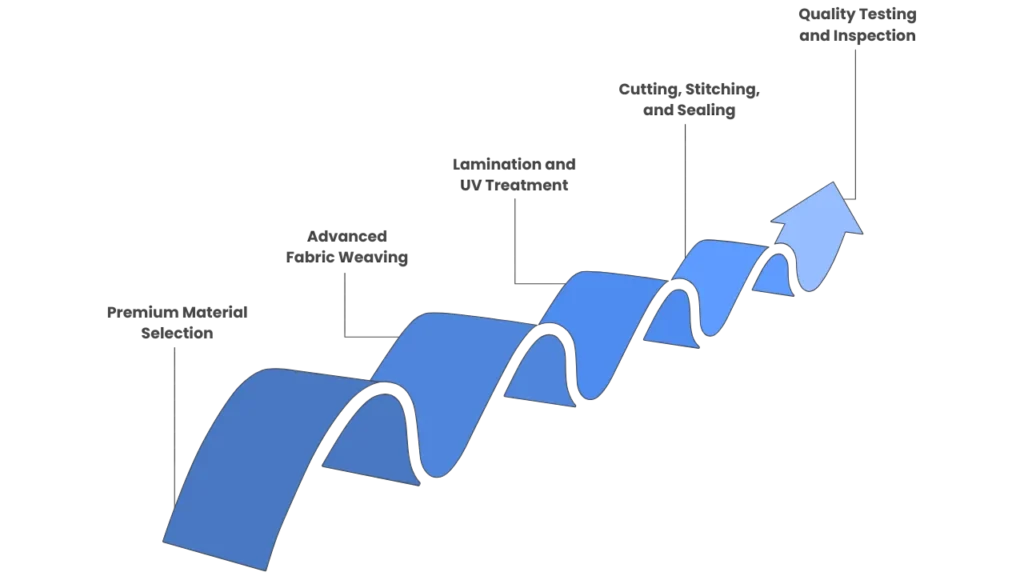 Illustration of the tarpaulin manufacturing process highlighting raw material selection, weaving, lamination, UV treatment, cutting, stitching, and quality inspection followed by trusted tarpaulin supplier in India