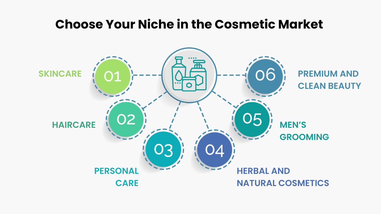 Infographic showing six popular niches in the Indian cosmetic market—skincare, haircare, personal care, herbal and natural cosmetics, men’s grooming, and premium clean beauty—as essential choices when starting a cosmetic business in India.