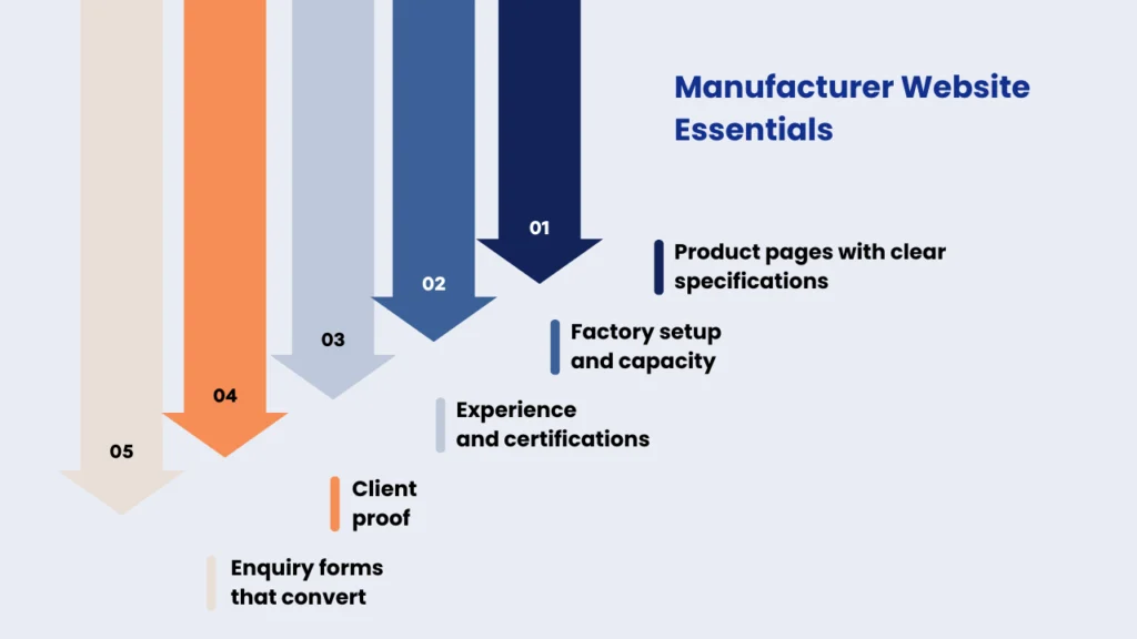 A manufacturer website should serve as a business tool that is clear and structured for both buyers and search engines. Begin with clarity by ensuring easy-to-understand product categories and dedicated pages for each product type.