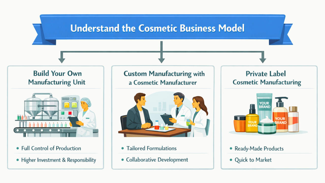 Illustration showing three cosmetic business models in India: building your own manufacturing unit, custom manufacturing with a cosmetic manufacturer, and private label cosmetic manufacturing, with benefits like control, custom formulations, and speed to market.