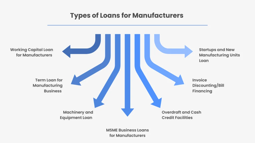 This loan helps cover daily operational expenses like raw materials, salaries, and transport. It bridges the gap when customer payments are delayed, ensuring production runs smoothly and orders are fulfilled.