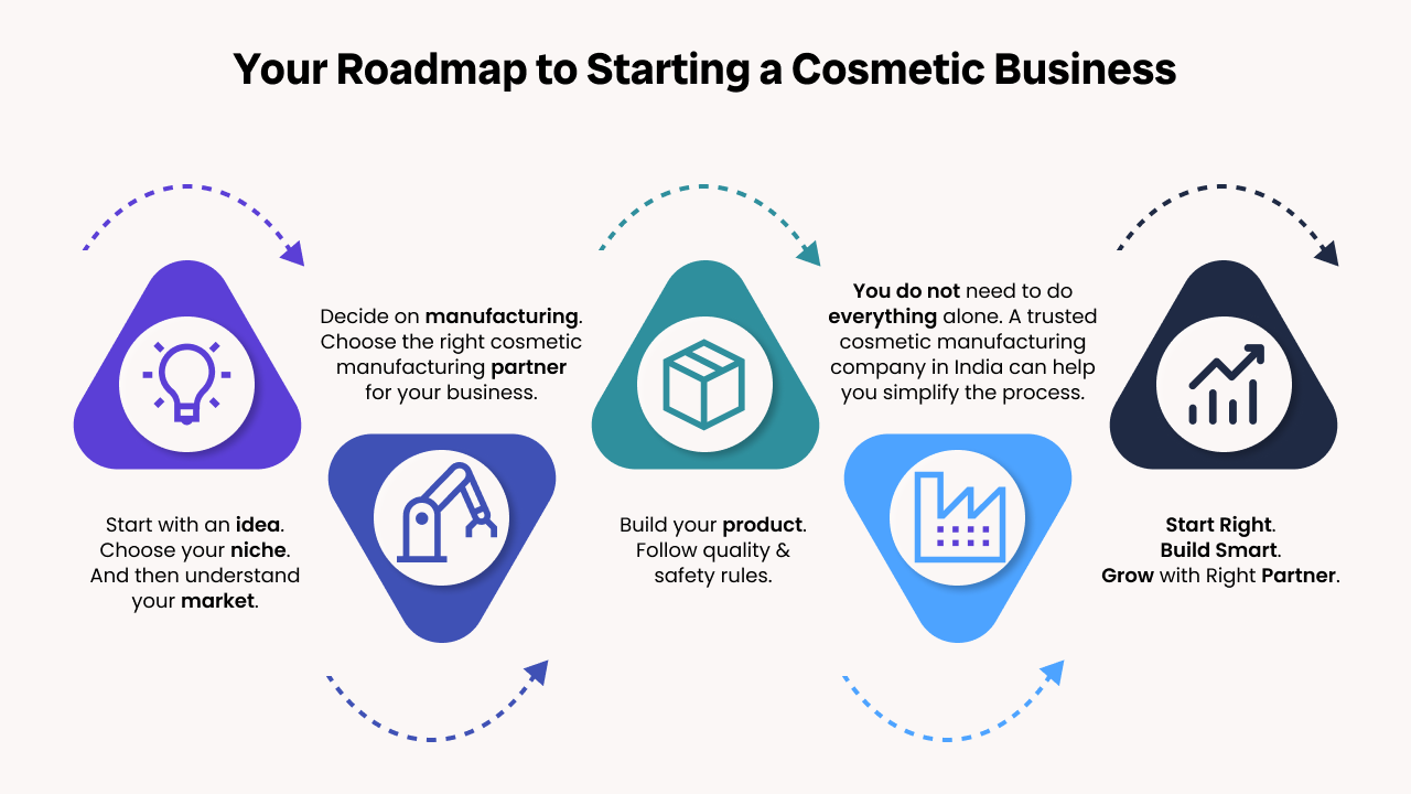 Infographic roadmap showing the steps to start a cosmetic business in India—from choosing an idea and niche to selecting a manufacturing partner, building a quality product, and scaling with the right support.