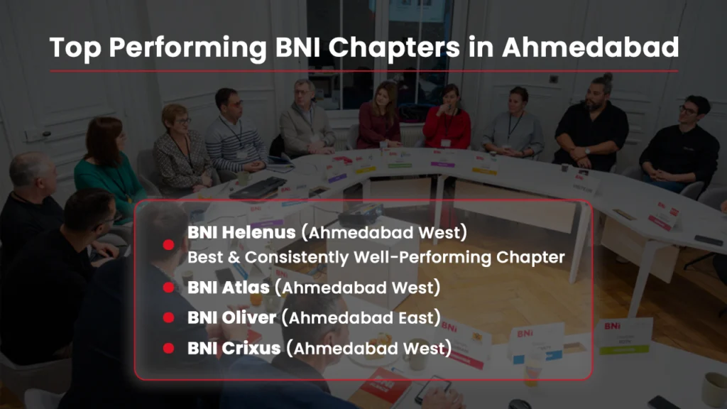 Top Performing & Most Active BNI Chapters in Ahmedabad in 2026